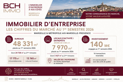 Immobilier d�entreprise � Marseille : les chiffres du march� au 1er semestre 202